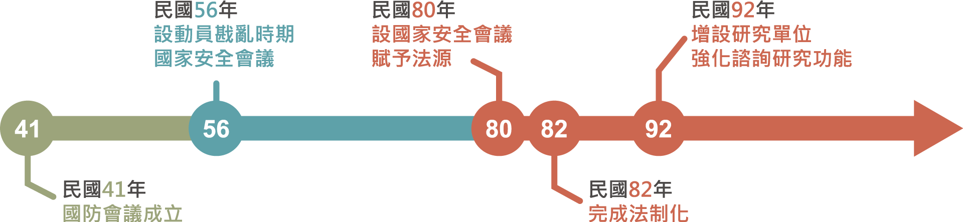 國家安全會議成立沿革時間圖