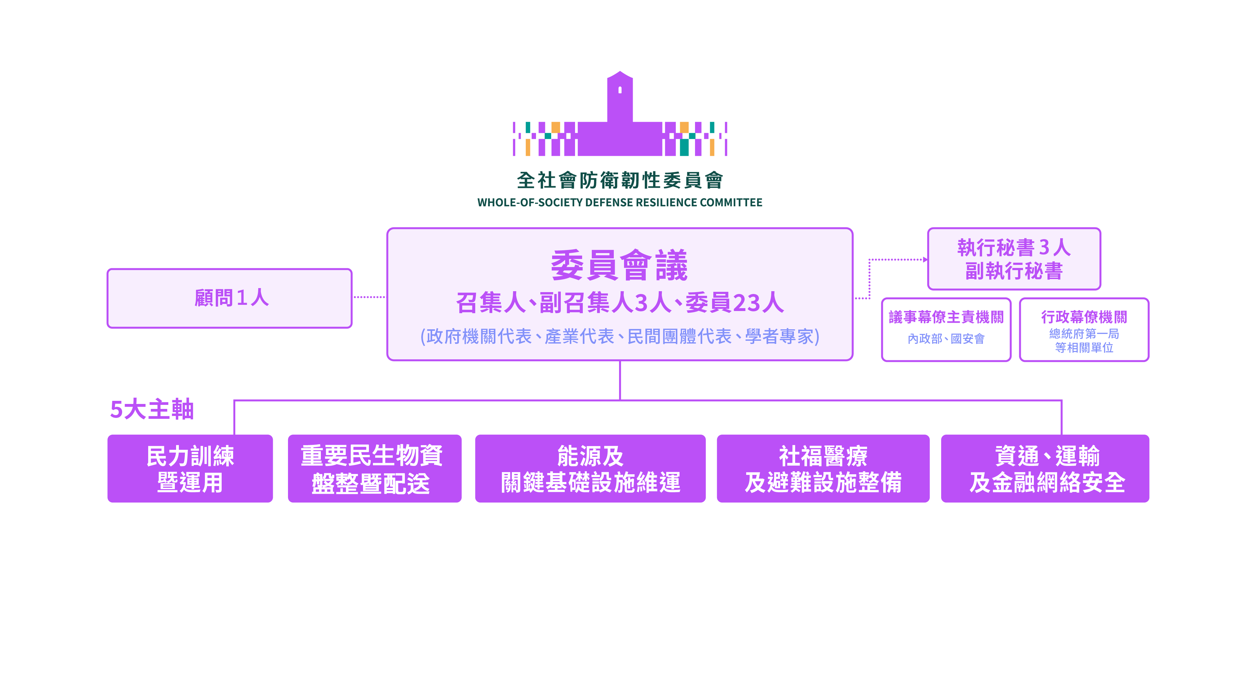 組織架構